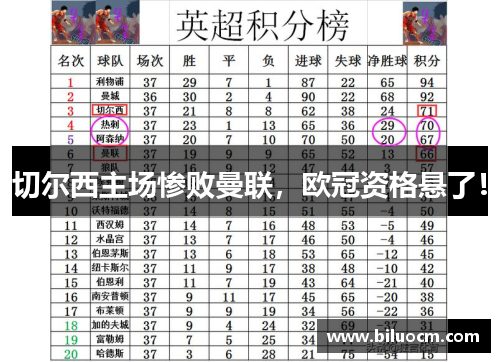 切尔西主场惨败曼联，欧冠资格悬了！